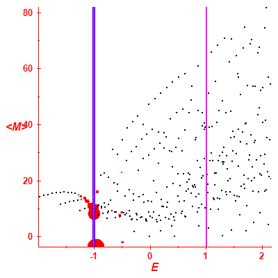 Peres lattice <M>